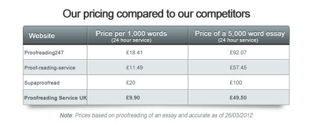 proofreading prices